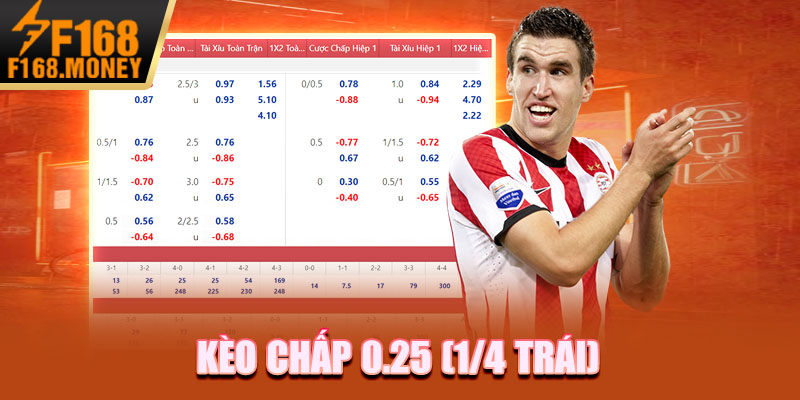 Kèo chấp 0.25 (1/4 trái)
